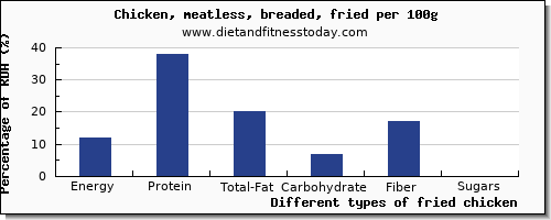 nutritional value and nutrition facts in fried chicken per 100g